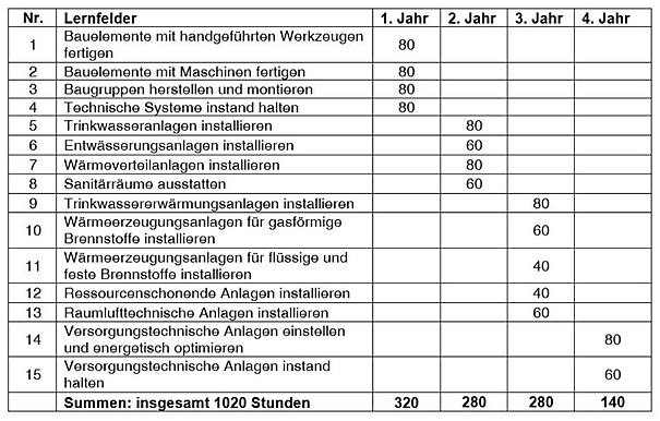 Übersicht über die Lernfelder für den Ausbildungsberuf Anlagenmechaniker/in mit Zeitrichtwerten in Stunden